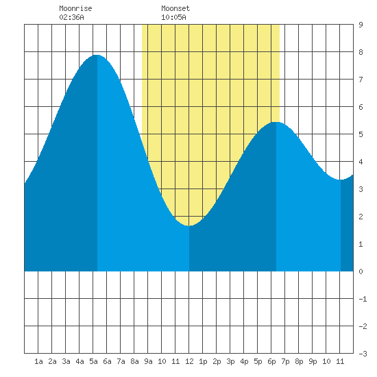 Chirikof Island tide chart for Wednesday, February 19, 2025