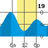 Chirikof Island tide chart for Wednesday, February 19, 2025