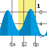 Chirikof Island tide chart for Saturday, February 1, 2025