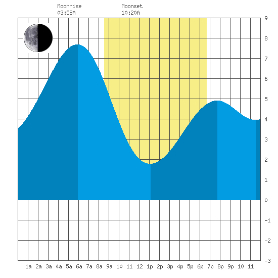 Chirikof Island tide chart for Thursday, February 20, 2025