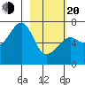 Chirikof Island tide chart for Thursday, February 20, 2025