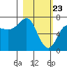 Chirikof Island tide chart for Sunday, February 23, 2025