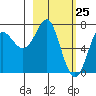 Chirikof Island tide chart for Tuesday, February 25, 2025