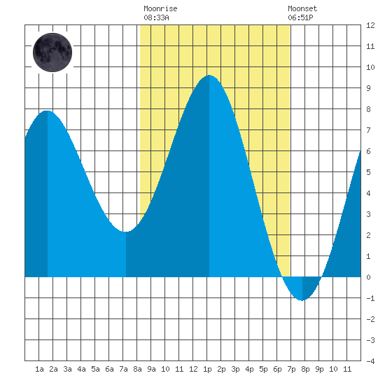 Chirikof Island tide chart for Thursday, February 27, 2025