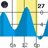 Chirikof Island tide chart for Thursday, February 27, 2025