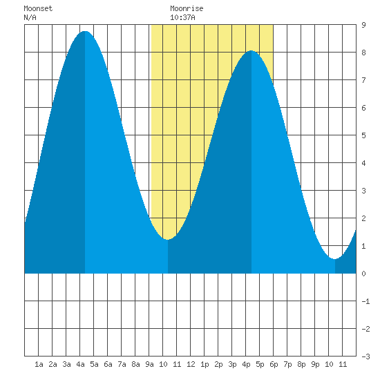 Chirikof Island tide chart for Sunday, February 2, 2025