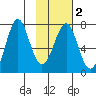 Chirikof Island tide chart for Sunday, February 2, 2025