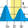 Chirikof Island tide chart for Monday, February 3, 2025