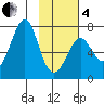Chirikof Island tide chart for Tuesday, February 4, 2025
