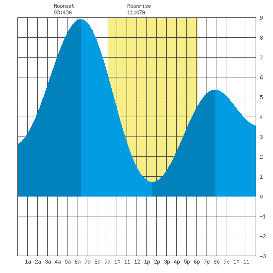 Chirikof Island tide chart for Wednesday, February 5, 2025