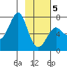 Chirikof Island tide chart for Wednesday, February 5, 2025
