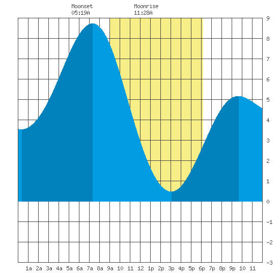 Chirikof Island tide chart for Thursday, February 6, 2025