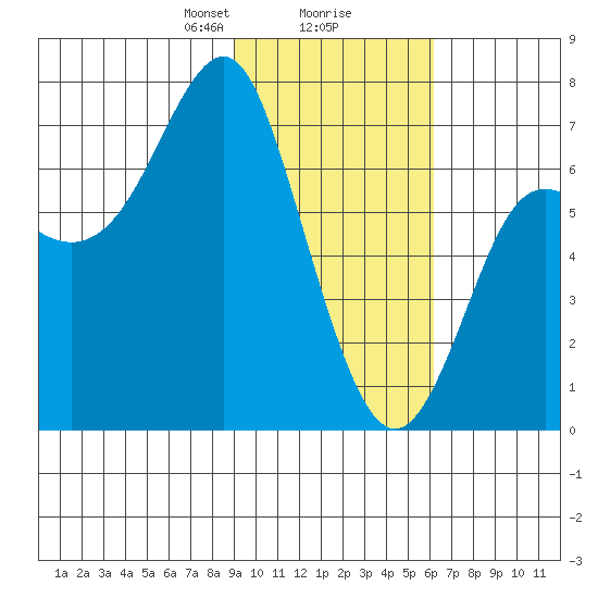 Chirikof Island tide chart for Friday, February 7, 2025