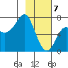Chirikof Island tide chart for Friday, February 7, 2025