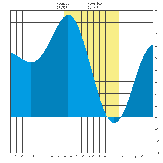 Chirikof Island tide chart for Saturday, February 8, 2025