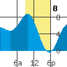 Chirikof Island tide chart for Saturday, February 8, 2025