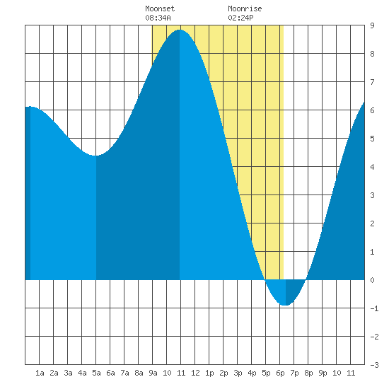 Chirikof Island tide chart for Sunday, February 9, 2025
