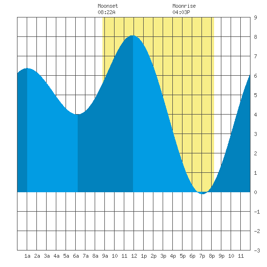 Chirikof Island tide chart for Monday, March 10, 2025