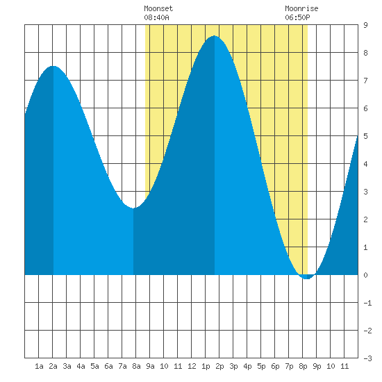 Chirikof Island tide chart for Wednesday, March 12, 2025