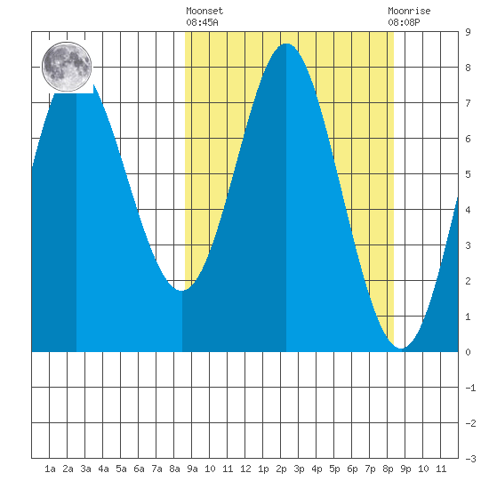 Chirikof Island tide chart for Thursday, March 13, 2025