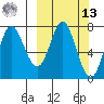Chirikof Island tide chart for Thursday, March 13, 2025