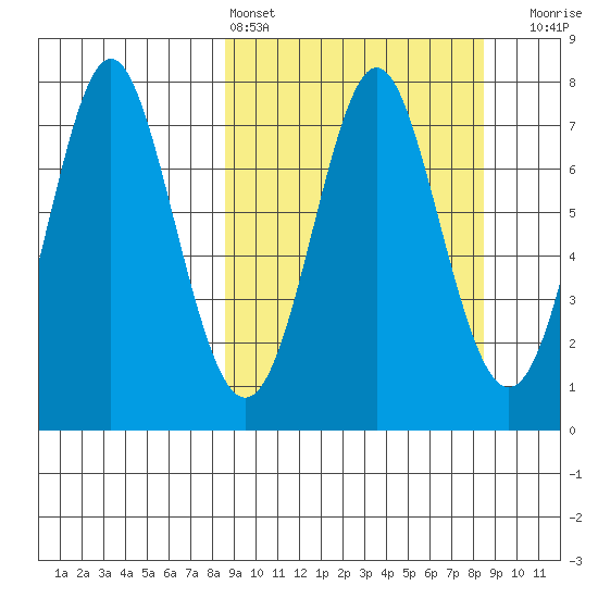 Chirikof Island tide chart for Saturday, March 15, 2025