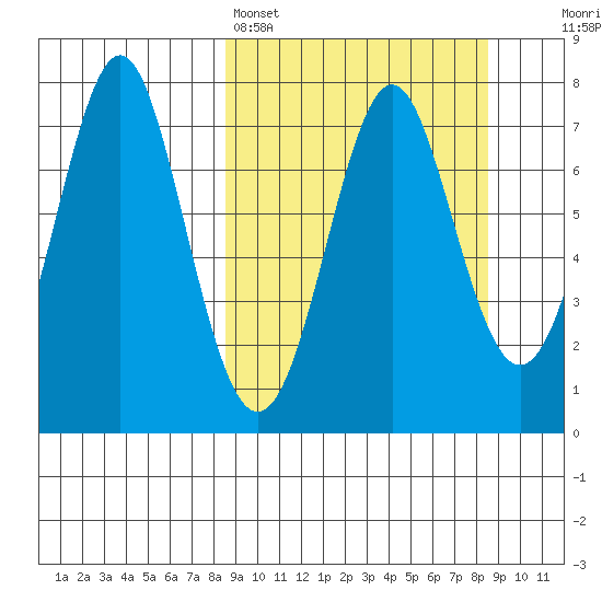 Chirikof Island tide chart for Sunday, March 16, 2025