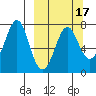 Chirikof Island tide chart for Monday, March 17, 2025