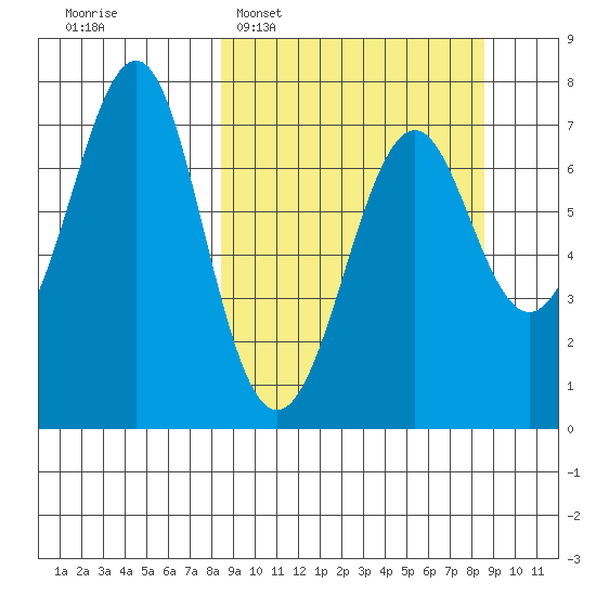 Chirikof Island tide chart for Tuesday, March 18, 2025