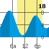 Chirikof Island tide chart for Tuesday, March 18, 2025