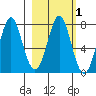 Chirikof Island tide chart for Saturday, March 1, 2025