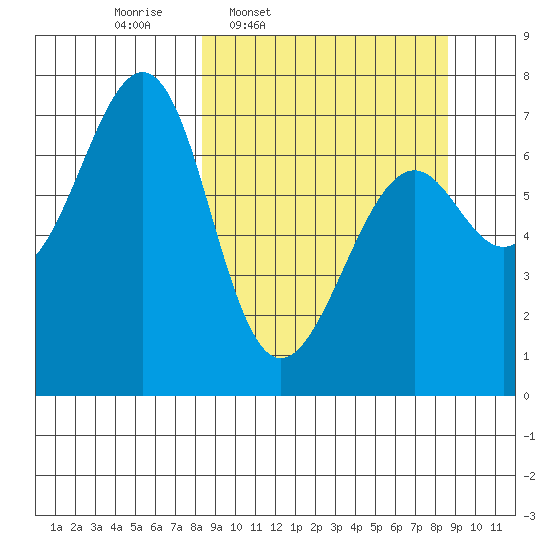 Chirikof Island tide chart for Thursday, March 20, 2025