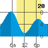 Chirikof Island tide chart for Thursday, March 20, 2025
