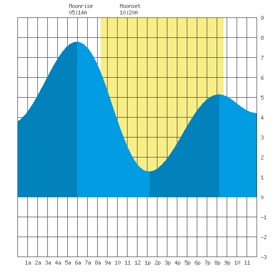 Chirikof Island tide chart for Friday, March 21, 2025