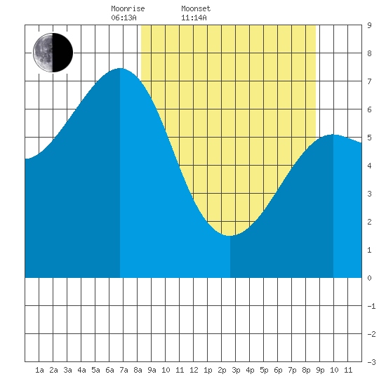 Chirikof Island tide chart for Saturday, March 22, 2025