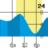 Chirikof Island tide chart for Monday, March 24, 2025