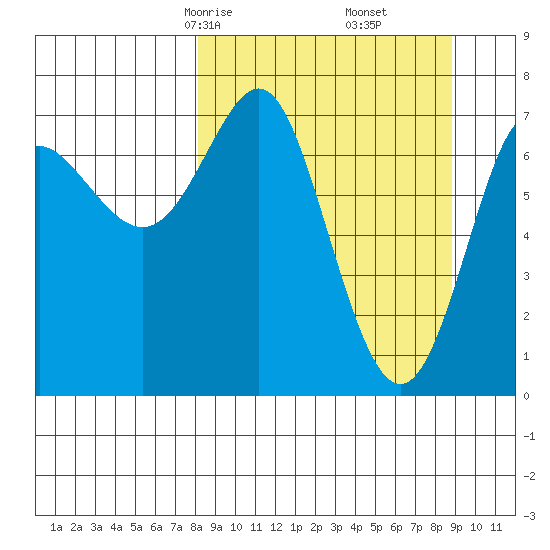 Chirikof Island tide chart for Tuesday, March 25, 2025
