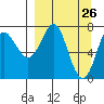 Chirikof Island tide chart for Wednesday, March 26, 2025