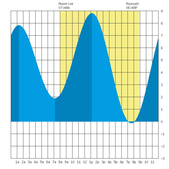 Chirikof Island tide chart for Thursday, March 27, 2025