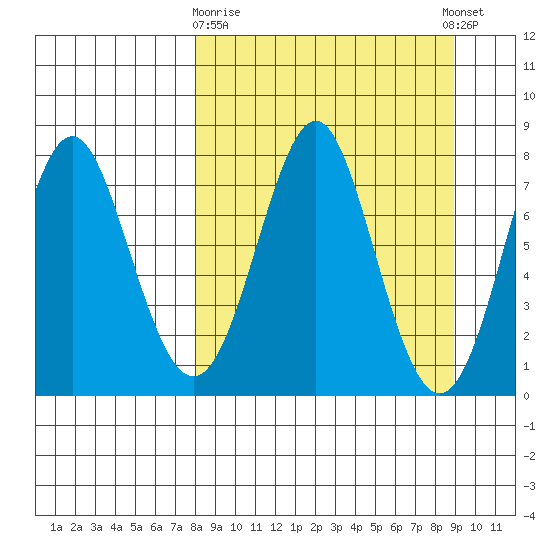 Chirikof Island tide chart for Friday, March 28, 2025