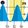 Chirikof Island tide chart for Saturday, March 29, 2025