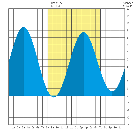 Chirikof Island tide chart for Sunday, March 2, 2025