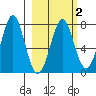 Chirikof Island tide chart for Sunday, March 2, 2025