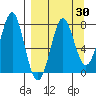 Chirikof Island tide chart for Sunday, March 30, 2025