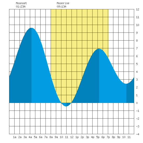 Chirikof Island tide chart for Tuesday, March 4, 2025