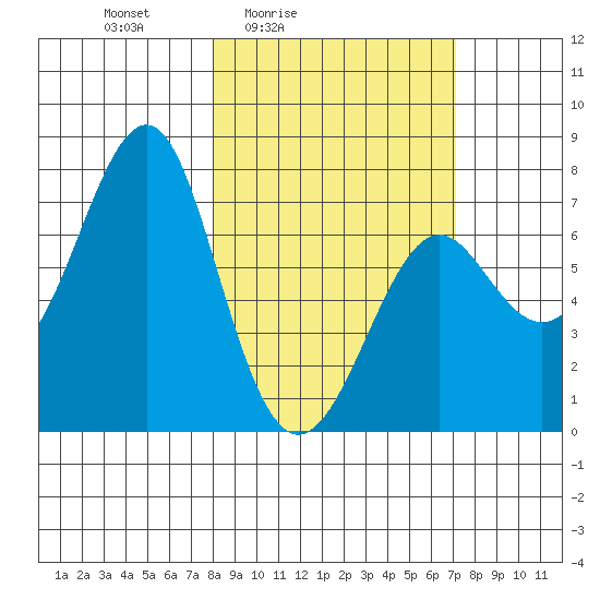 Chirikof Island tide chart for Wednesday, March 5, 2025