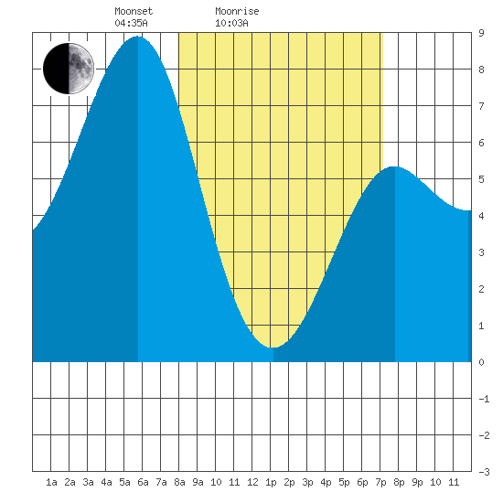 Chirikof Island tide chart for Thursday, March 6, 2025