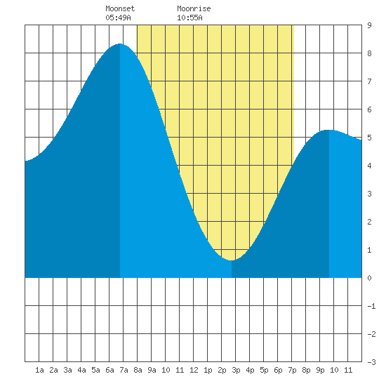 Chirikof Island tide chart for Friday, March 7, 2025