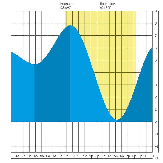 Chirikof Island tide chart for Sunday, March 9, 2025