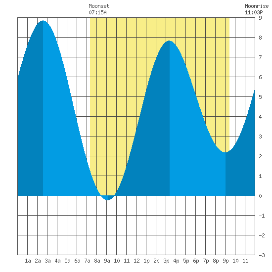 Chirikof Island tide chart for Sunday, April 13, 2025
